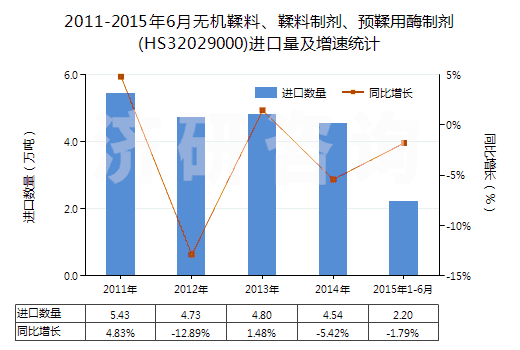 2011-2015年6月無機(jī)鞣料、鞣料制劑、預(yù)鞣用酶制劑(HS32029000)進(jìn)口量及增速統(tǒng)計(jì)